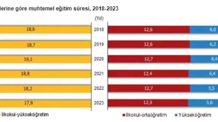 Türkiye’de Muhtemel Eğitim Süresi Düşüyor